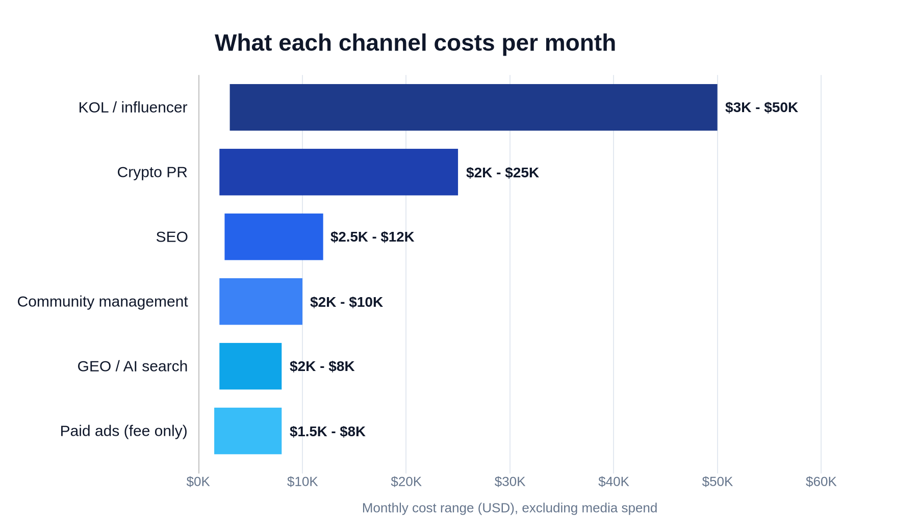 Horizontal range chart of monthly crypto marketing costs by channel: KOL and influencer $3K to $50K, crypto PR $2K to $25K, SEO $2.5K to $12K, community management $2K to $10K, GEO and AI search $2K to $8K, paid ads management fee $1.5K to $8K