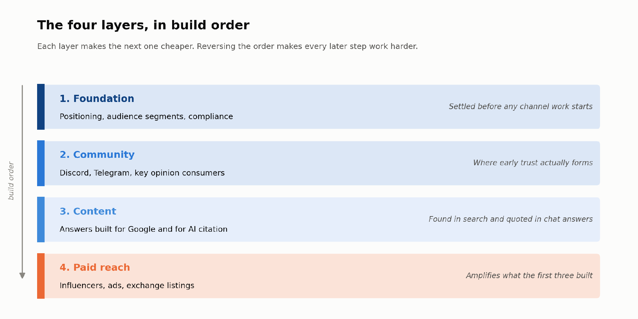 Diagram of the four layers of a crypto marketing strategy: foundation and compliance, community, content and search, and paid reach.