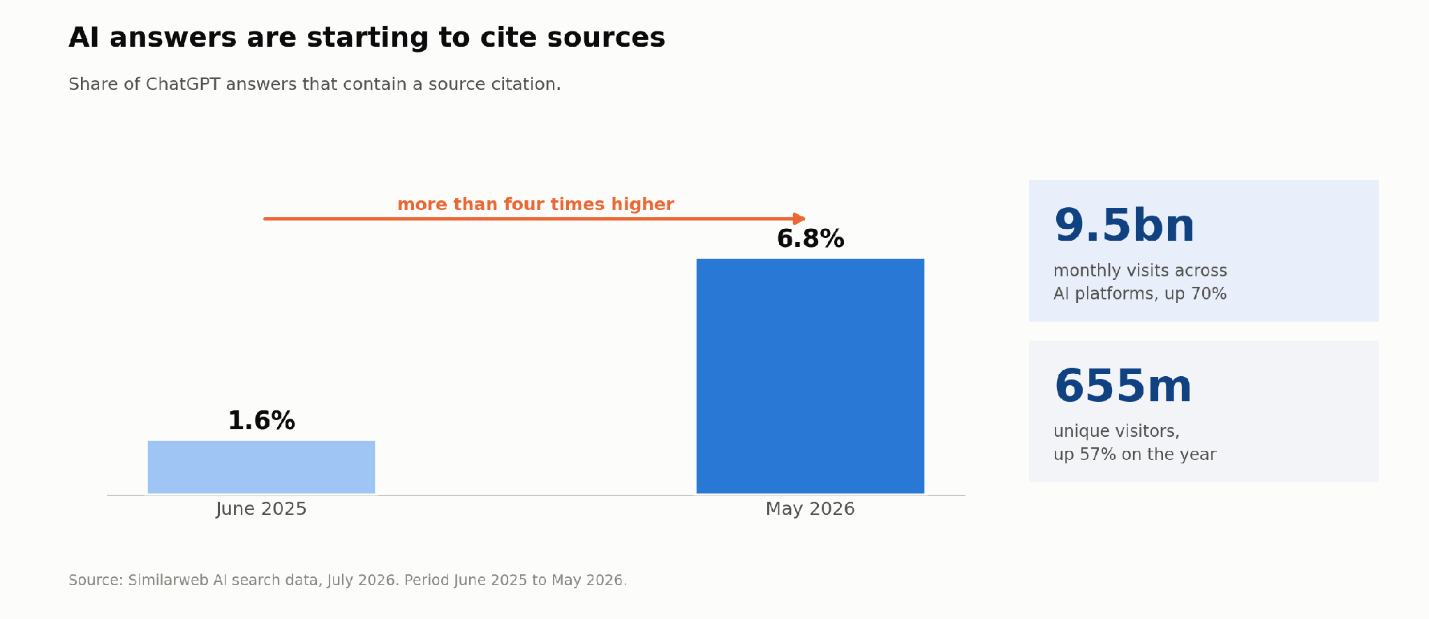 Chart showing the share of ChatGPT answers containing a source citation rising from 1.6% in June 2025 to 6.8% in May 2026.