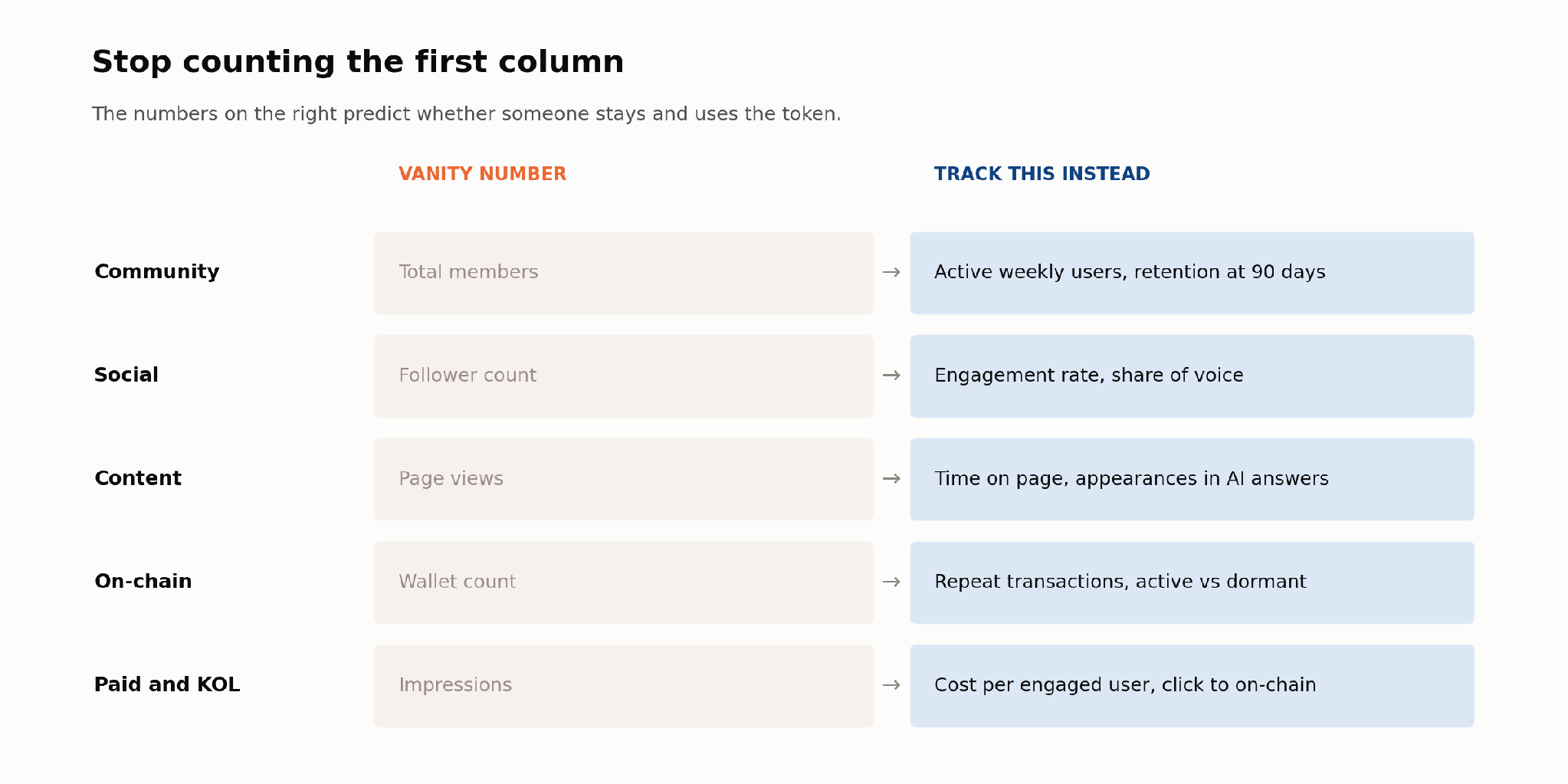 Table comparing vanity crypto marketing metrics with the retention and on-chain measures to track instead.