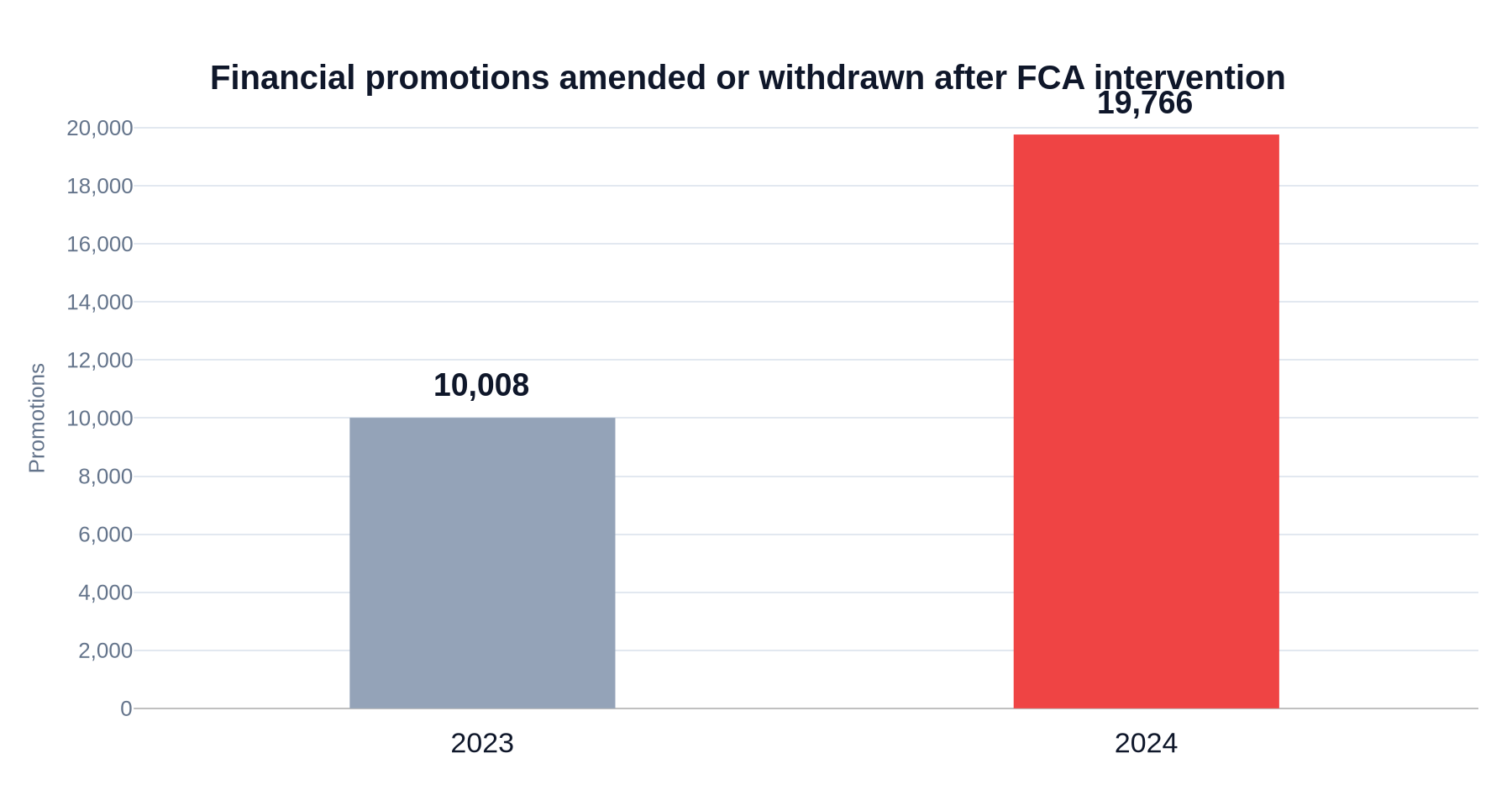 Bar chart: FCA-driven promotion amendments and withdrawals rose from 10,008 in 2023 to 19,766 in 2024