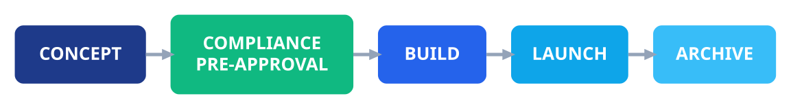 Workflow diagram showing compliance pre-approval at concept stage ahead of build, launch and archiving