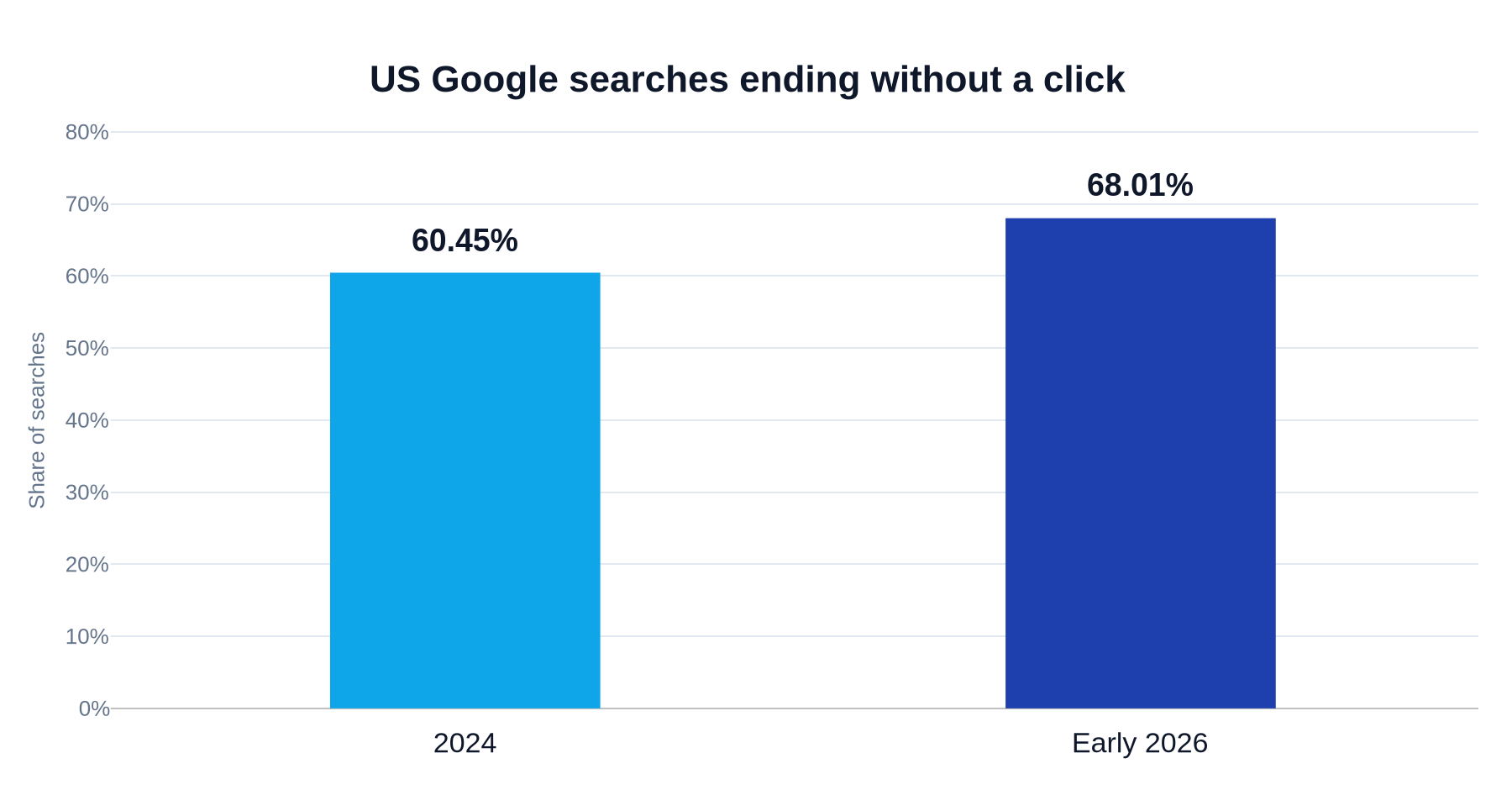 Bar chart: US Google searches ending without a click rose from 60.45% in 2024 to 68.01% in early 2026