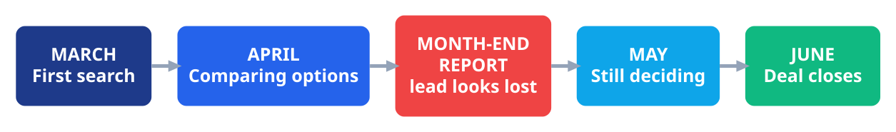 Timeline showing a financial services lead searching in March and closing in June, past month-end reporting