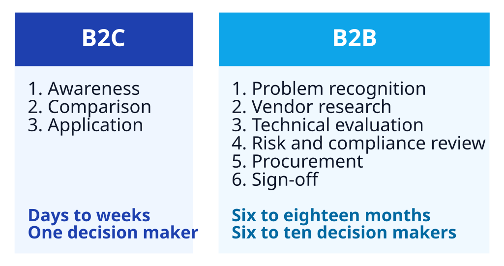 Comparison of B2C and B2B financial services marketing funnels by length and number of decision makers.