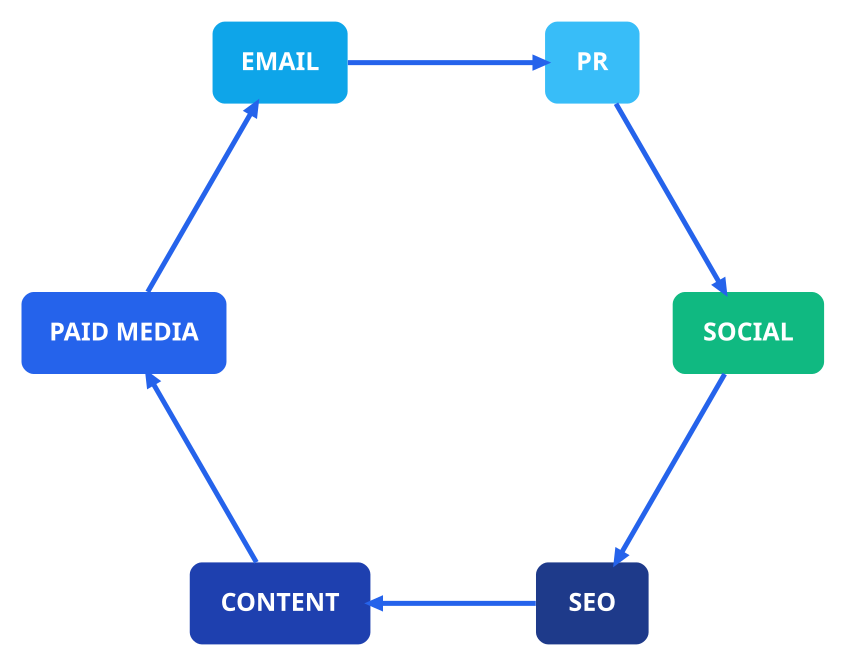 Circular diagram showing how SEO, paid media, content, email, PR and social hand off to each other in financial services marketing.