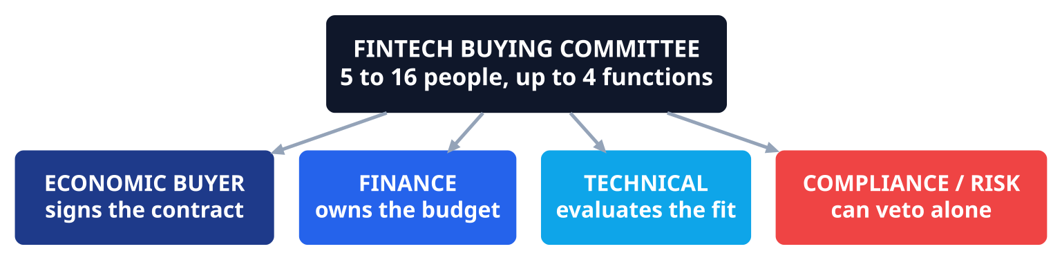 Diagram of a fintech buying committee showing four functions: economic buyer, finance, technical evaluation and compliance or risk, spanning five to 16 people