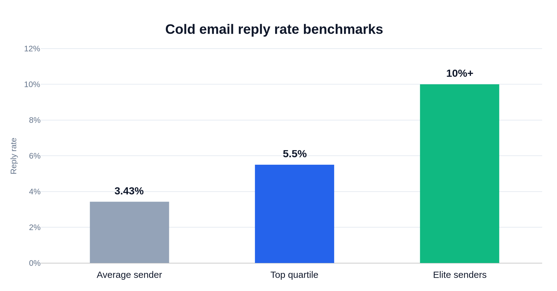 Bar chart of cold email reply rate benchmarks: 3.43 percent average, 5.5 percent top quartile and above 10 percent for elite senders