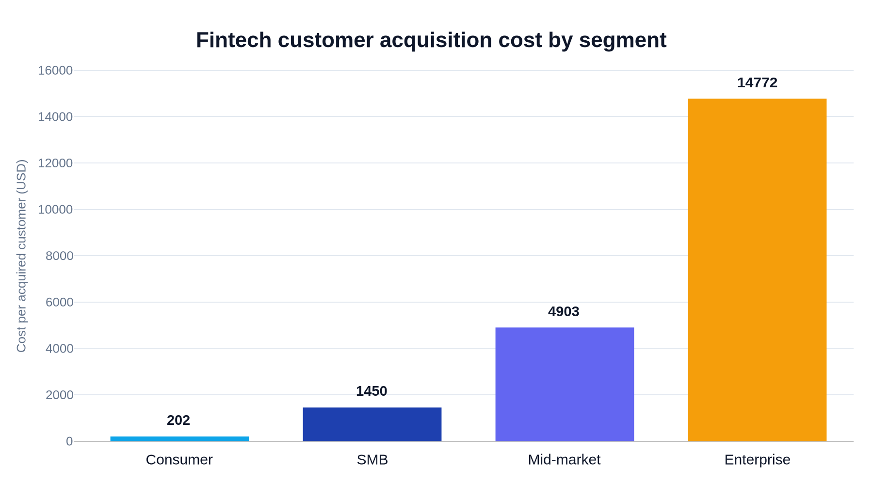 Bar chart of fintech customer acquisition cost by segment: consumer $202, SMB $1,450, mid-market $4,903, enterprise $14,772