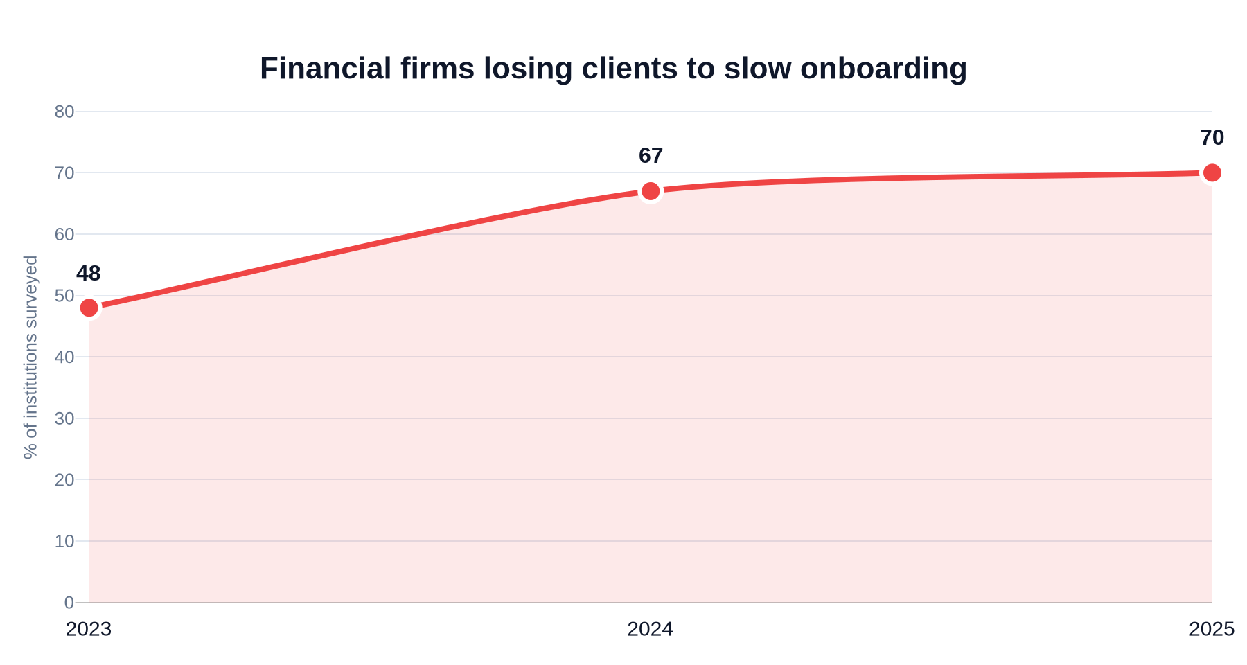 Line chart showing the share of financial institutions losing clients to slow onboarding rising from 48 percent in 2023 to 67 percent in 2024 and 70 percent in 2025