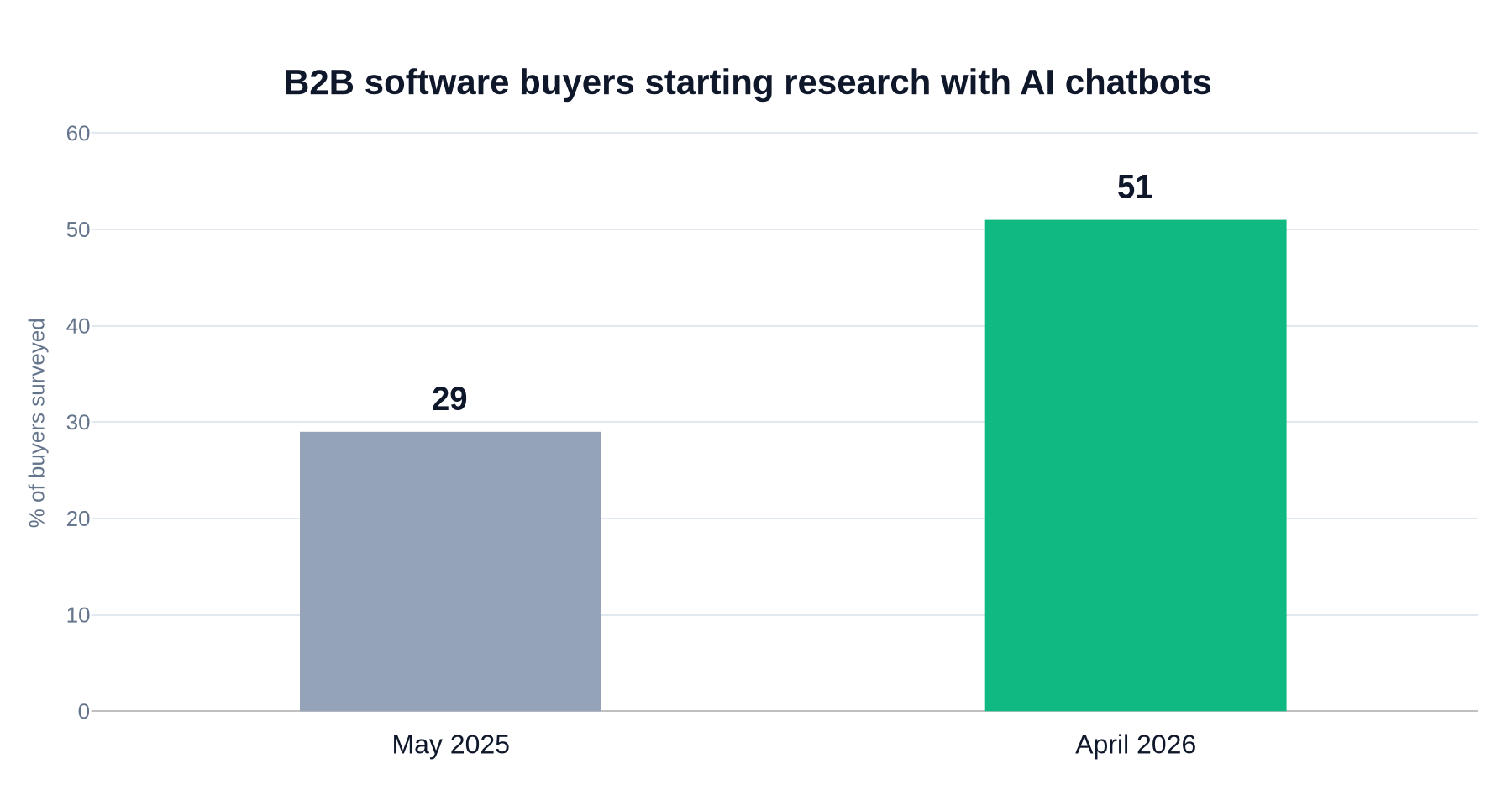 Bar chart showing B2B software buyers starting research with AI chatbots rising from 29 percent in May 2025 to 51 percent in April 2026