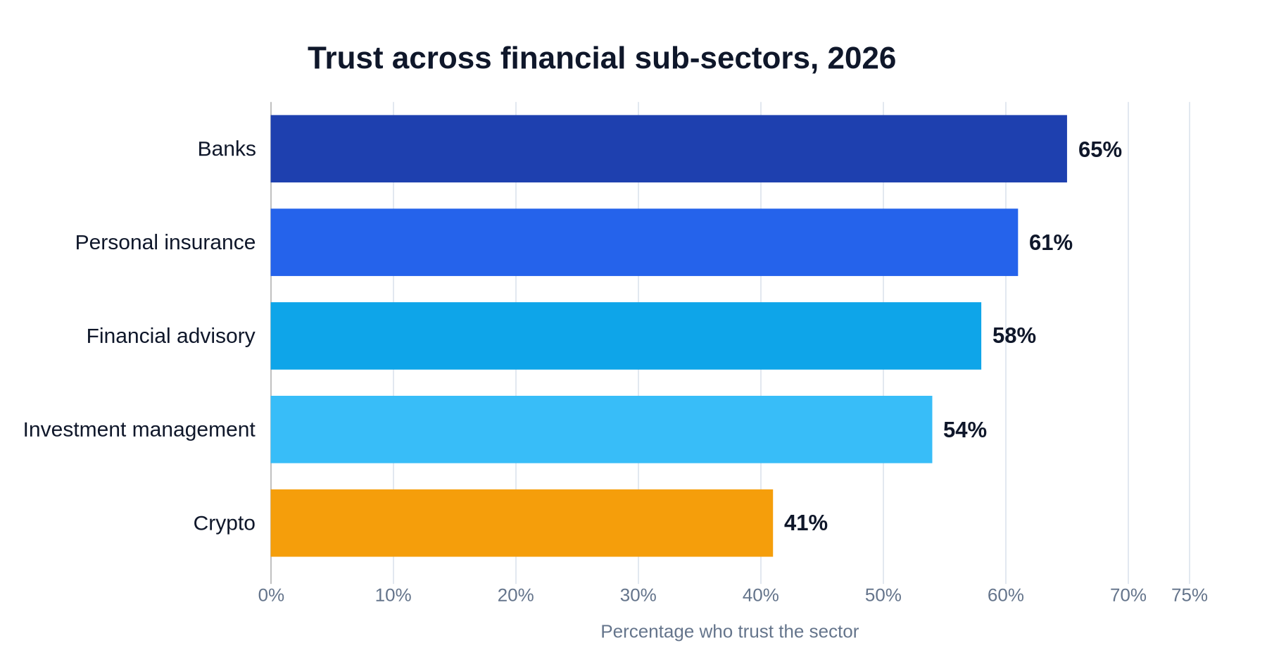 Bar chart of 2026 trust scores: banks 65%, insurance 61%, advisory 58%, investment 54%, crypto 41% | source: Edelman Trust Barometer, 2026