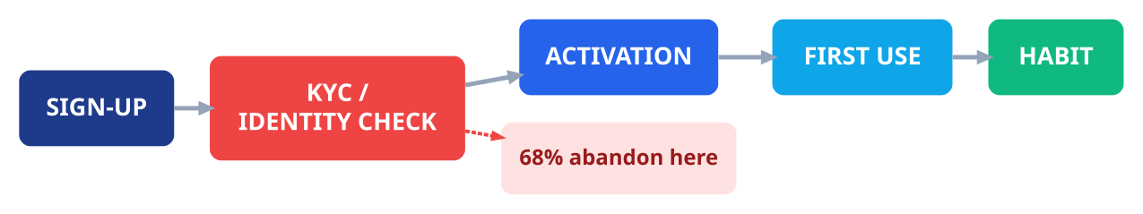 Fintech funnel flow from sign-up through KYC verification to activation, first use and habit, with 68% abandoning at KYC