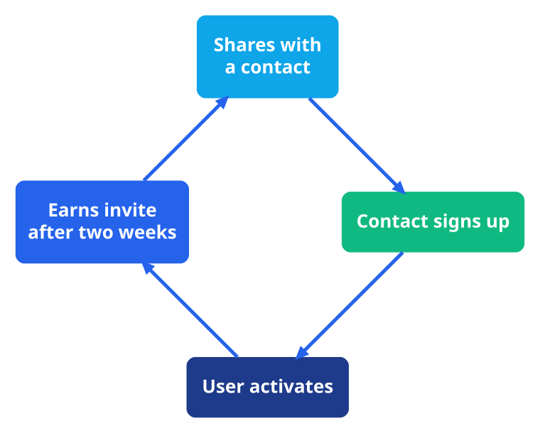 Referral loop diagram: an activated user earns an invite, shares it, and the new sign-up re-enters the loop