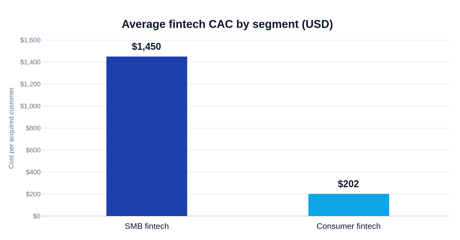 Bar chart comparing fintech customer acquisition cost: $1,450 for SMB versus $202 for consumer segments | source: First Page Sage, 2025