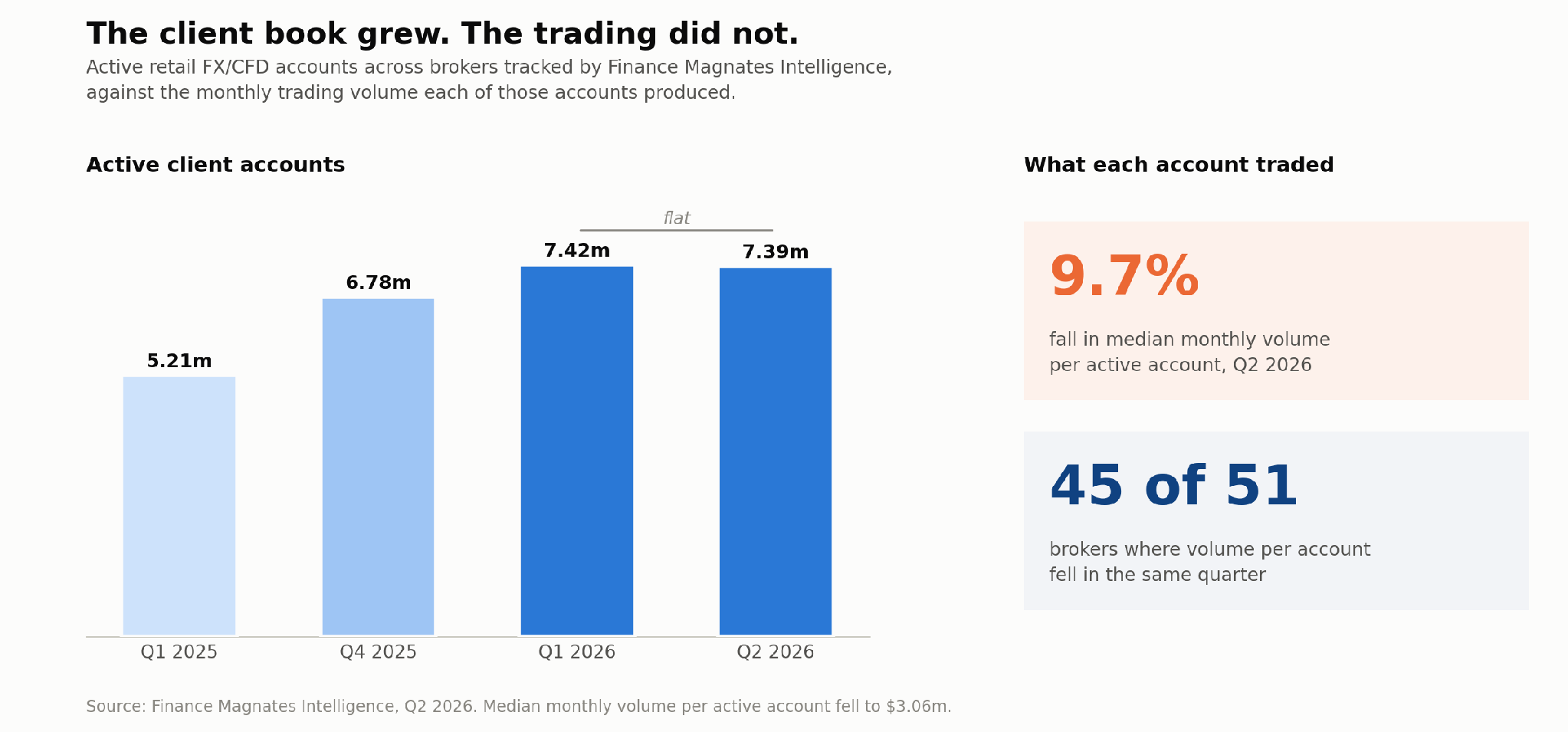 Chart showing retail FX and CFD active accounts rising to 7.39 million while monthly trading volume per account falls in Q2 2026.