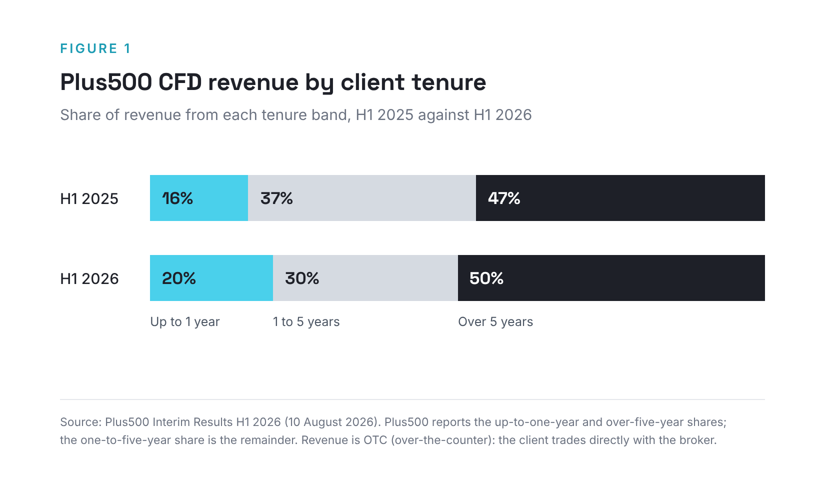 Figure 1: Plus500 CFD revenue by client tenure in H1 2025 and H1 2026, split into up to one, one to five, and over five years