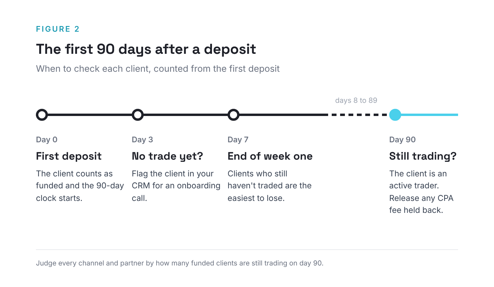 Figure 2: timeline of the first 90 days after a deposit, with checks at day 0, day 3, day 7, and day 90