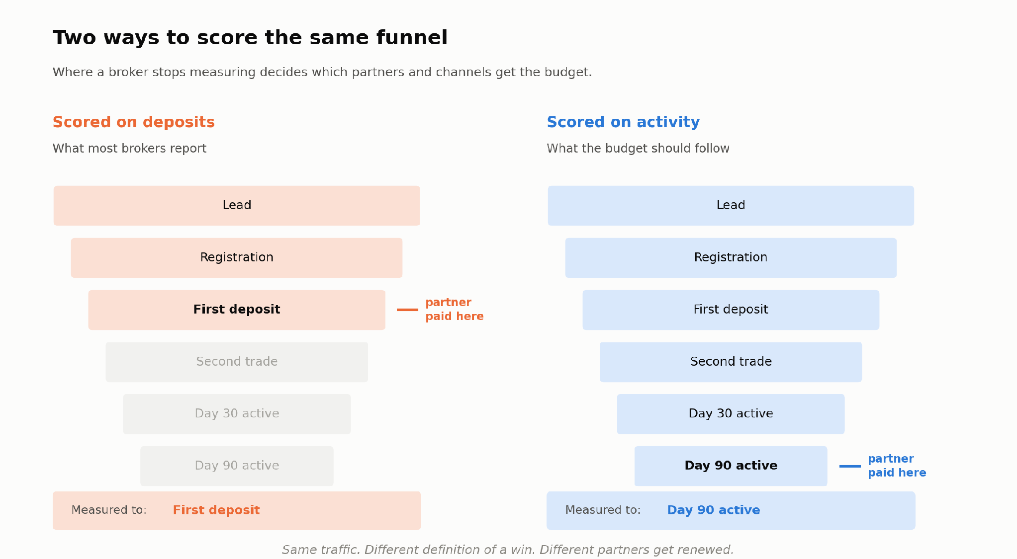 Diagram comparing a forex acquisition funnel scored on first deposit against one scored on trading activity at 90 days.
